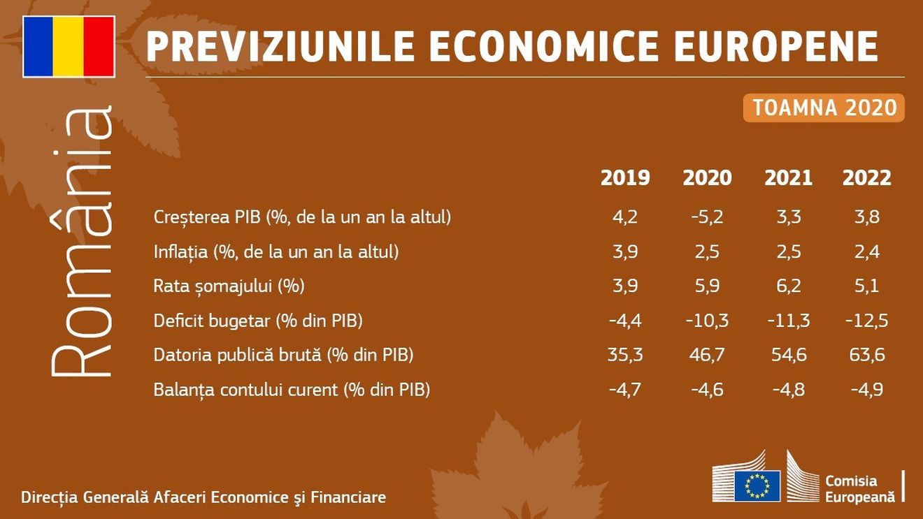 Prognoza Comisiei Europene: România va avea în acest an o scădere economică de 5,2% și un deficit bugetar de 10,3%. Anul viitor vom avea șomaj - record de 6,2%