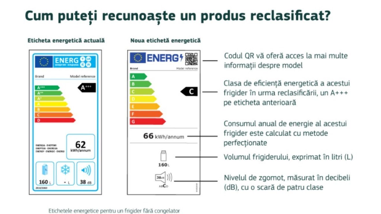 UE schimbă etichetele privind consumul energetic al frigiderelor, mașinilor de spălat și tv-urilor: dispar categoriile A+