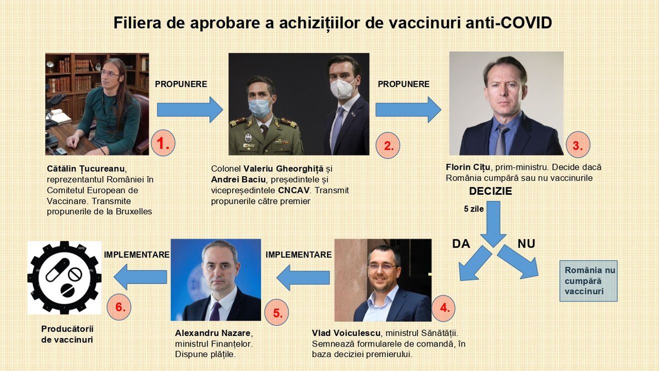 EXCLUSIV | Afacerea vaccinurilor anti-COVID, filiera de aprobare a achizițiilor: cine propunea, cine decidea, cine executa / Noi detalii despre procesul cu Pfizer (DOCUMENTE)