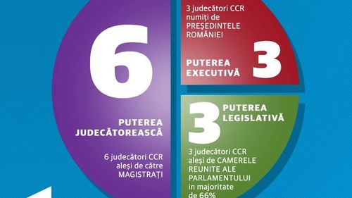 USR propune reformarea CCR: Numărul judecătorilor să crească de la 9 la 12, iar jumătate să fie numiți de magistrați / CCR să nu mai poată soluționa conflicte juridice de natură constituțională