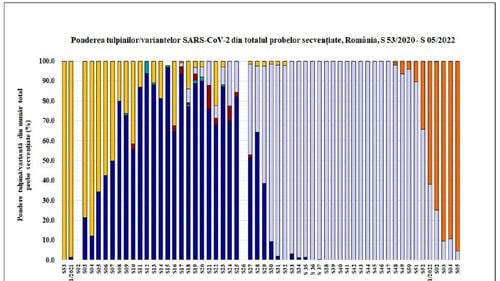 Doar 357 de secvențieri făcute în România în ultima săptămână, 341 confirmă infectarea cu Omicron / INSP notează în continuare că din septembrie anul trecut decesele cauzate de COVID se consideră a fi cu Delta