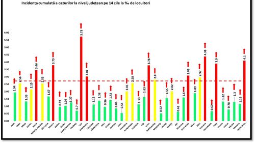 Județele Bihor, Constanța și Satu Mare au trecut în scenariul roșu / 61 de municipii și orașe și 300 de comune din toată țara au incidența COVID peste 3 la mie