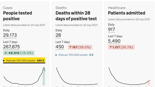 Numărul infecțiilor cu COVID-19 scade în Marea Britanie pentru a cincea zi consecutiv, prima scădere susținută în afara unei perioade de carantină națională