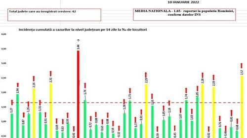 ULTIMA ORĂ Județul Cluj a intrat în scenariul roșu, cu incidența COVID de 3,44 la mie / Bucureștiul și cinci județe sunt în scenariul galben