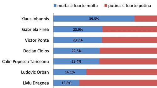 Klaus Iohannis, politicianul care se bucură de cea mai mare încredere printre români, cu o cotă în creștere față de anul trecut / Președintele este urmat de Gabriela Firea, Victor Ponta și Dacian Cioloș