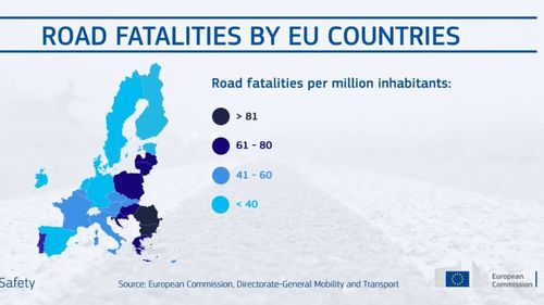 România are cea mai ridicată rată a mortalității rutiere din Uniunea Europeană, deși în 2020 a atins nivelul istoric cel mai scăzut