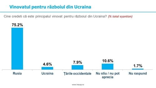 Primul sondaj INSCOP, privind percepția despre războiul declanșat de Rusia asupra Ucrainei: Agresiunea Rusiei ne-a adus aminte multora dintre noi cât de importantă este apartenența noastra la NATO și UE
