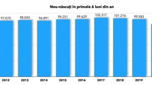 GRAFIC Copiii pandemiei. Cele mai puține nașteri din ultimii 10 ani, în primele 6 luni din 2021, potrivit INS