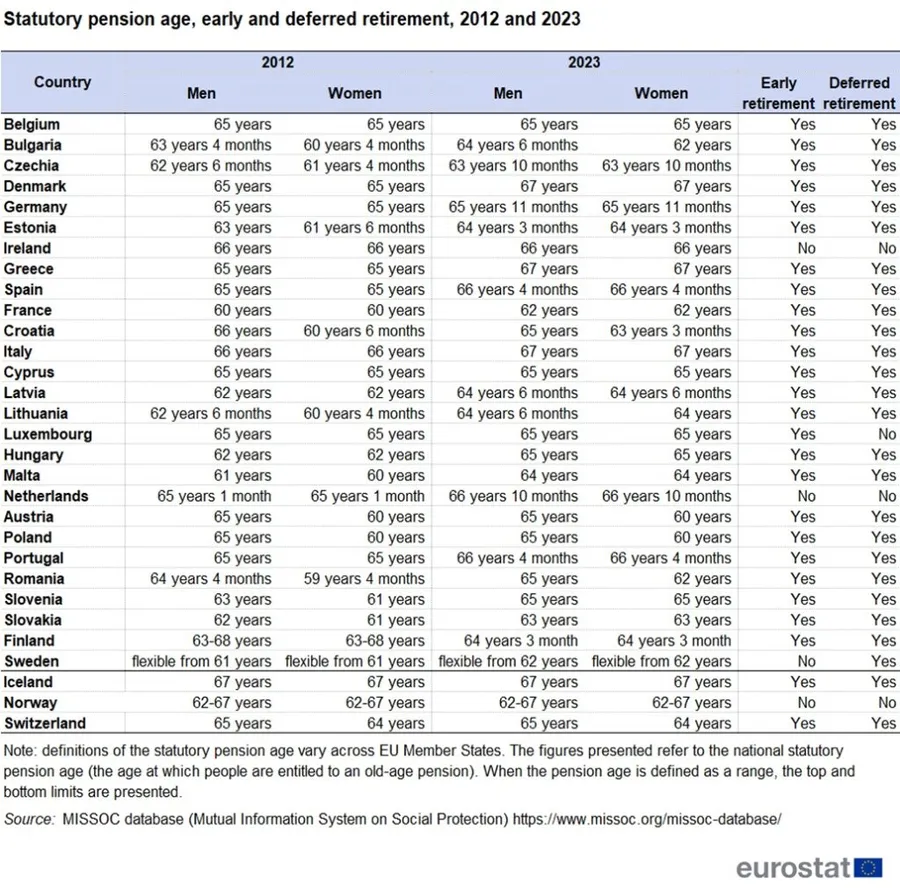 varsta de pensionare in tarile europene