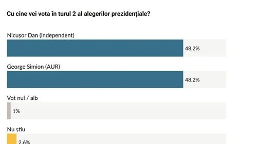 Sondaj AtlasIntel: George Simion și Nicușor Dan se află la egalitate perfectă /  Ce se întâmplă cu electoratul lui Crin Antonescu și Victor Ponta
