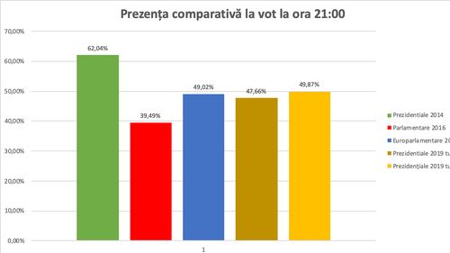 Prezența la urne nu a atins pragul de 50% până la închiderea urnelor. Au votat puțin peste 9 milioane de români în țară