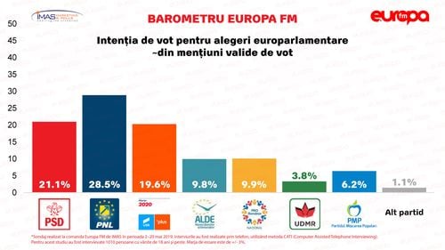 Ultimul sondaj IMAS înaintea alegerilor de duminică: PNL crește la 28,5%, PSD adună 21,1% iar USR-PLUS 19,6%