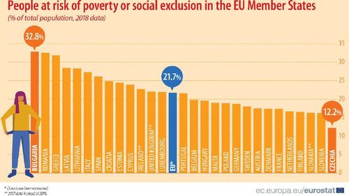 Eurostat: Aproape o treime din români sunt afectați de riscul de sărăcie sau de excluziune socială, al doilea cel mai mare nivel din UE după Bulgaria