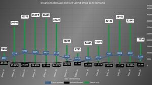 România a făcut săptămâna trecută cele mai puține teste pentru COVID din ultimele două luni. Rata de pozitivare a rămas la 26%