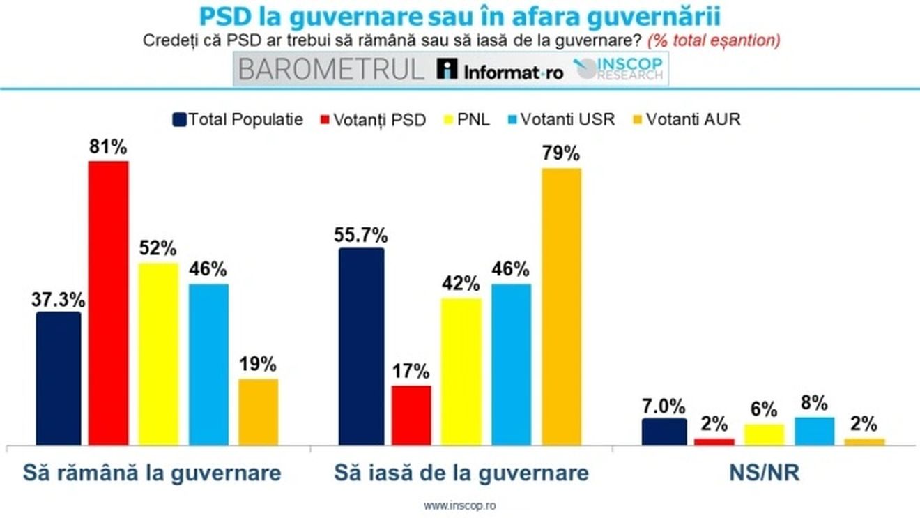 Sondaj INSCOP Research: 46% dintre votanții USR vor ca PSD-ul să rămână la guvernare / 81% dintre votanții PSD vor ca partidul să nu plece de la putere