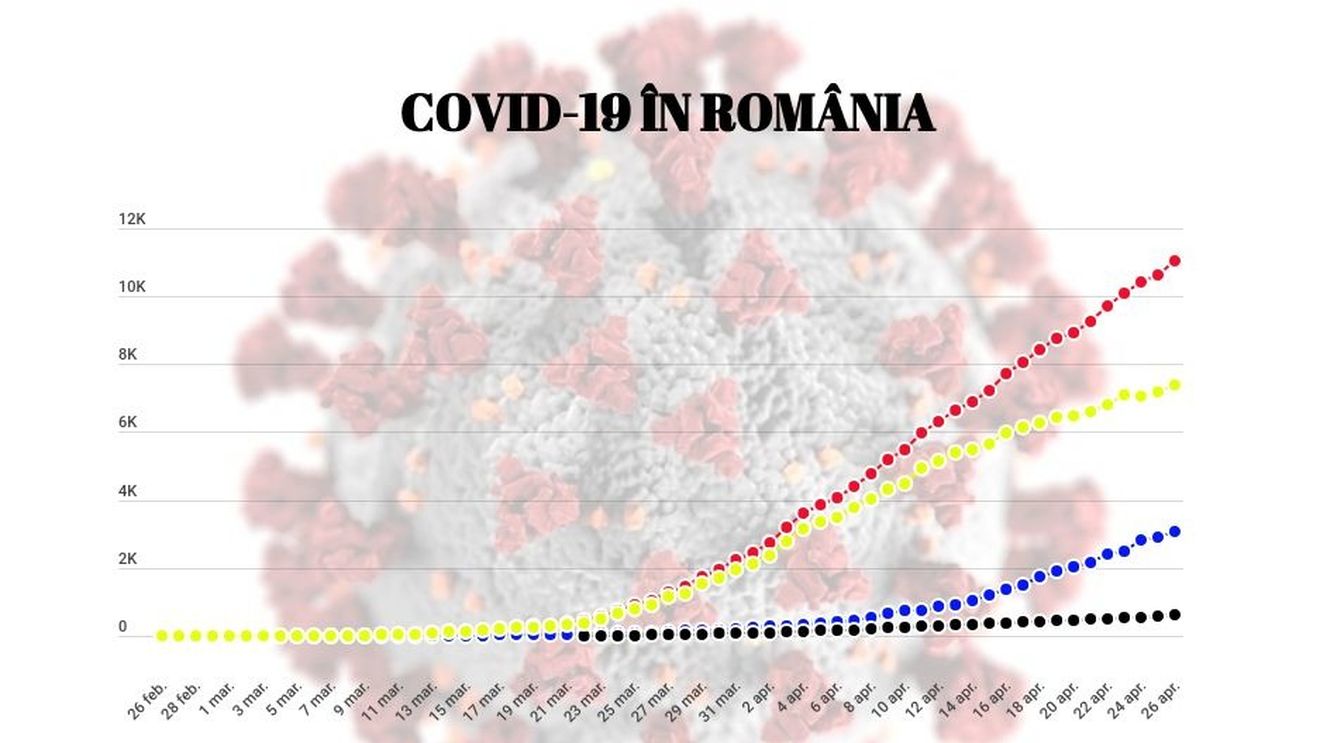 INFOGRAFIC România a depășit 7.000 de cazuri active COVID-19/ Cum evoluează pe zile răspândirea COVID-19 în România, în funcție de numărul de infectați, vindecați, decedați și numărul de teste prelucrate