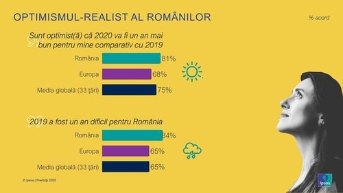 STUDIU Cât de optimiști sunt românii față de alte popoare, ce cred despre traficul în orașul lor, încălzirea globală și la ce se așteaptă în 2020