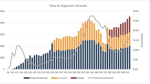 GRAFICE Numărul de teste pentru COVID a crescut și săptămâna trecută, dar și rata de pozitivare. Peste 20% din infectările depistate au fost din București - raport INSP