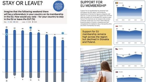 Raport GLOBSEC: Românii sunt mai înclinați să creadă în manipulări și asta îi costă scump / Au încredere în NATO și UE, dar sunt împotriva drepturilor LGBTI+ și cred în conspirațiile despre Covid