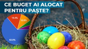 Rezultate sondaj G4Media: Aproape două treimi dintre cititorii care au răspuns vor cheltui sub 1.000 de lei pentru Paște 2026