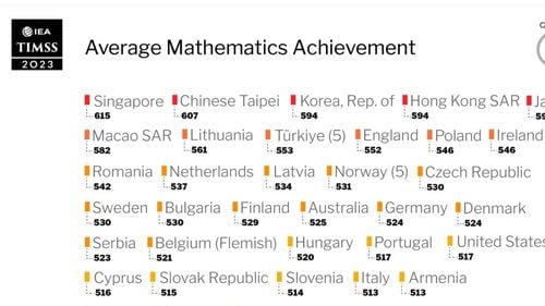 Testarea internațională TIMSS: Elevii români sunt pe locul 6 în Europa la Matematică în clasa a IV-a, situație care se deteriorează în gimnaziu / La clasa a VIII-a este aproape triplu procentul de analfabetism numeric și științific, față de clasa a IV-a