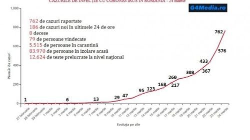 GRAFIC Creștere accelerată a numărului de infectări cu coronavirus în România, în ultimele zile. Cifrele raportate oficial de autorități