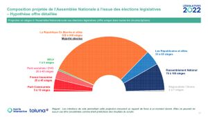 Franța: Prima estimare a intențiilor de vot la alegerile parlamentare indică o majoritate confortabilă pentru partidul președintelui reales Emmanuel Macron
