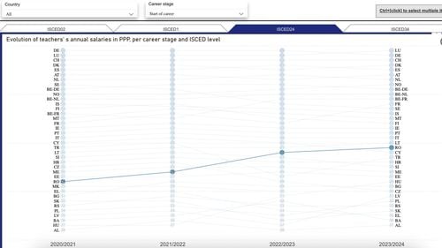 ANALIZĂ România este sub media europeană în ce privește salariile profesorilor, la toate ciclurile de învățământ și în fiecare etapă a carierei didactice, chiar și după creșterile decise după greva din 2023 – Date Eurydice, Comisia Europeană