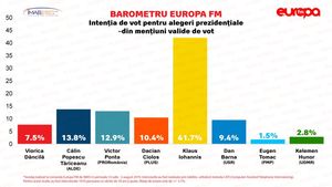 Sondaj IMAS: Iohannis conduce detașat în opțiunile de vot, următorul clasat, Tăriceanu, fiind la distanță de aproape 30 de procente / Dăncilă se situează pe locul șase în preferințele pentru prezidențiale