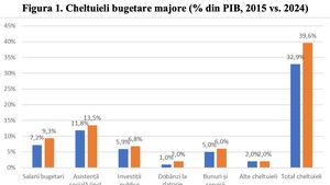 Salariile buge­ta­rilor exercită cea mai mare presiune asupra deficitului / Dobânzile la datorie aproape s-au dublat ca pondere în PIB (raport Consiliul Concurenței)
