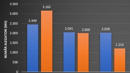 Prezidențialele în oglindă cu europarlamentarele: Iohannis a luat șapte sute de mii de voturi în plus față de PNL, Barna a pierdut opt sute de mii de voturi de la USR PLUS. Ceilalți candidați au conservat, în mare, scorurile partidelor