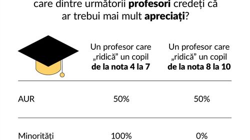 Sondaj World Vision România printre parlamentari: un sfert consideră copiii incapabili să-şi exprime opinia cu privire la legile care îi vizează / 97% spun că educaţia ar trebui să primească peste 6 procente din PIB