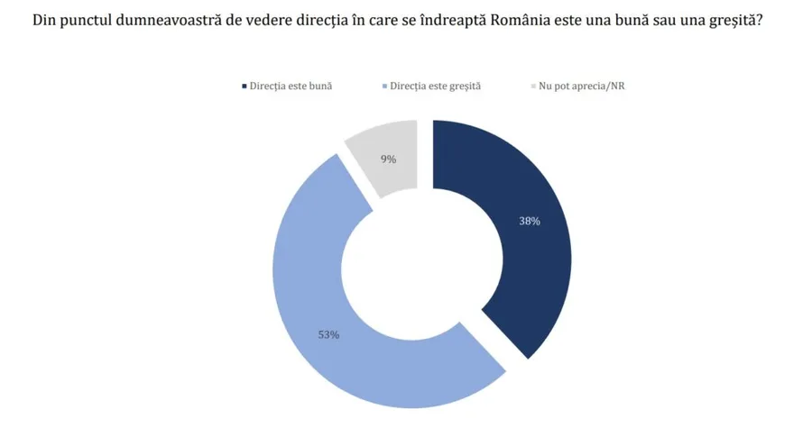 sondaj Avangarde directia Romaniei
