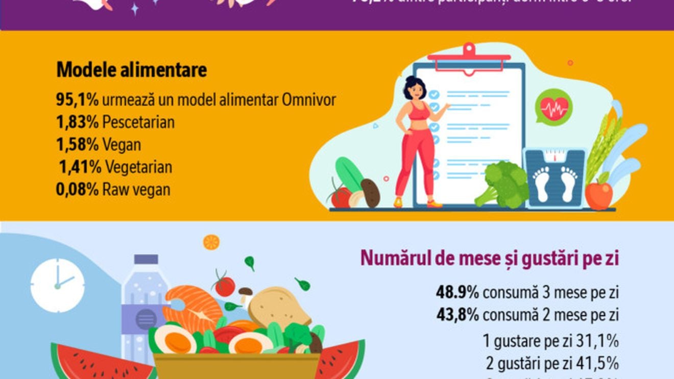 Asociația Dieteticienilor din România lansează primul studiu asupra stilului de viață al Generației Z, susținut de Nestlé România.