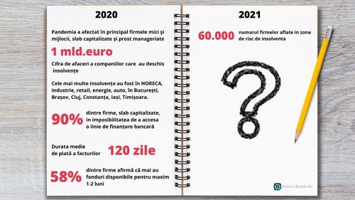 2021 anunță ,,furtuna perfectă’’ în business. Zeci de mii de firme, cu spatele la zid, din cauza datoriilor / Numărul insolvențelor va crește semnificativ - analiză Sierra Quadrant