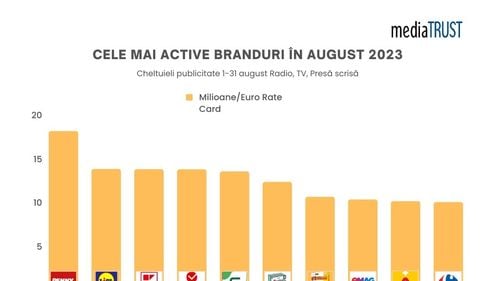 Supermarketurile au derulat cele mai mari campanii publicitare în august la TV, radio și presă scrisă - analiză mediaTRUST