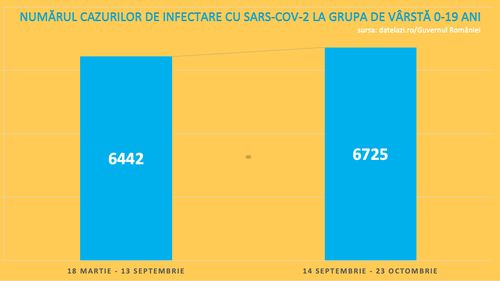 Numărul cazurilor de infectare la copii și tineri cu vârsta 0-19 ani înregistrate în ultimele 40 de zile, de la începutul școlii până acum, l-a depășit pe cel înregistrat de la începutul pandemiei până la 14 septembrie