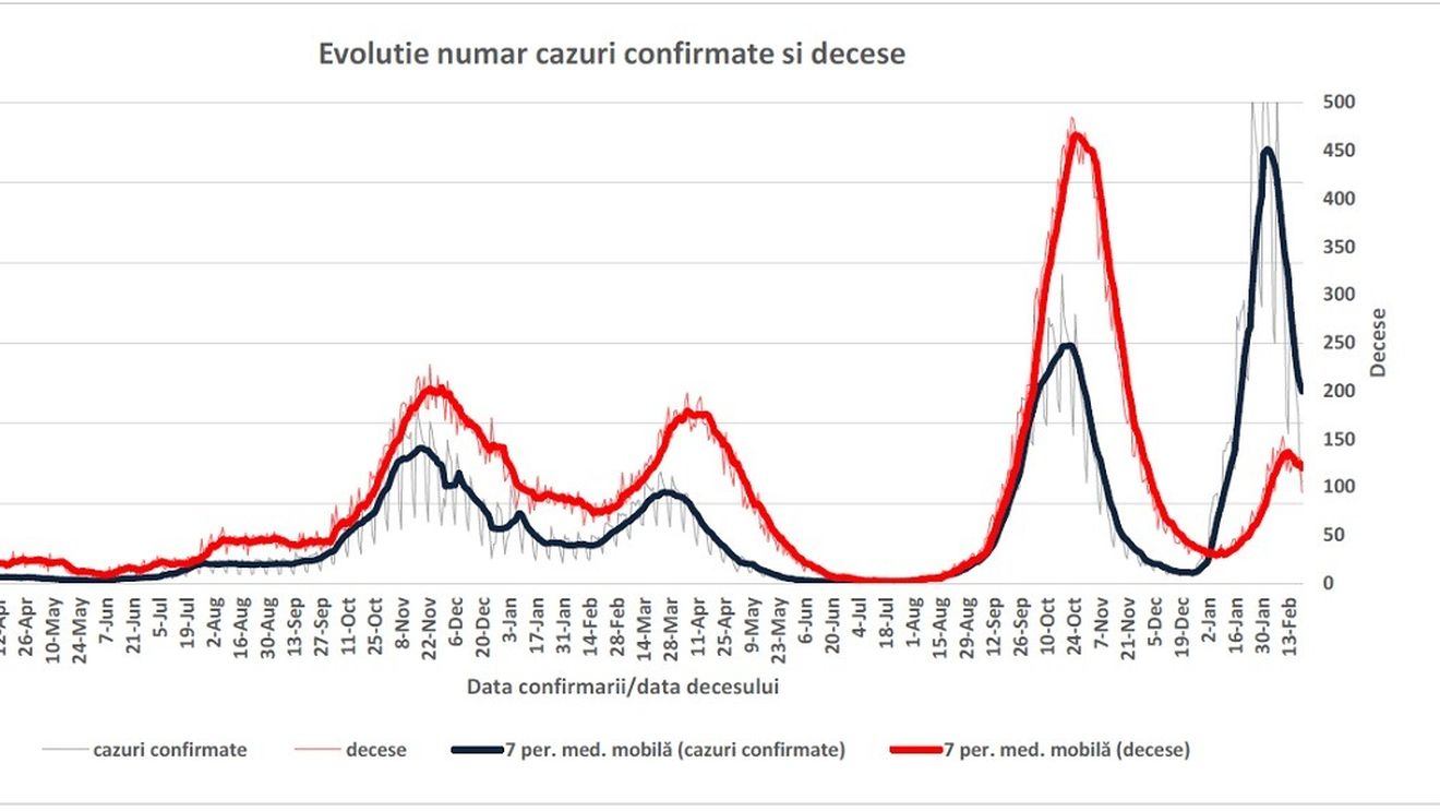 INSP: Mai puțin de jumătate dintre cazurile de COVID de săptămâna trecută, dar peste 83% dintre decese au fost la persoane nevaccinate