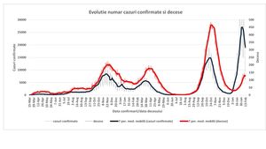 INSP: 50,6% dintre cazurile de COVID depistate săptămâna trecută și 80% dintre decese au fost la persoane nevaccinate