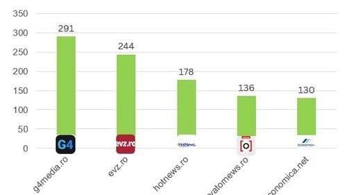 Analiză Media Trust: G4Media este cea mai citată sursă din online pentru a treia lună consecutiv / Antena 3 este cea mai citată sursă în clasamentul general/ Europa FM, lider în clasamentul radio