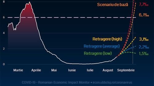 Studiu al UBB Cluj: Rata de incidență Covid în municipiul Cluj va trece de 6 cazuri la mie imediat după începerea școlii / În scenariul pesimist se trece de 10 cazuri la mia de locuitori