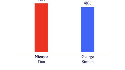 Sondaj IRSOP: Nicușor Dan - 52%, George Simion – 48% / Tandemul Nicușor Dan – președinte, Ilie Bolojan – premier, preferat de 51% dintre respondenți