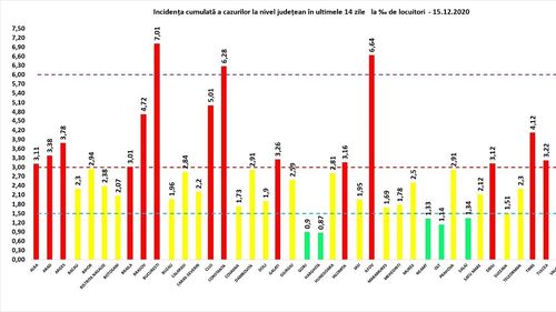 Bucureștiul trece din nou de rata de infectare COVID de 7 cazuri la o mie de locuitori în ultimele 14 zile