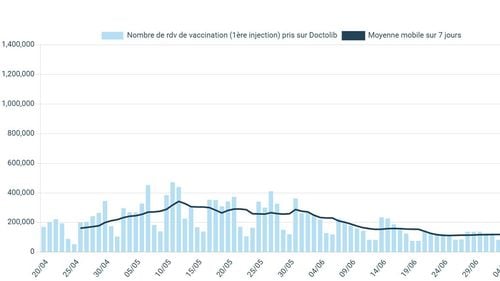 INFOGRAFIC Nou record la programările pentru vaccin în Franța, după discursul lui Macron care amenința cu restricții. Peste 20.000 de rezervări pe minut în ultima zi, cele mai multe făcute de tineri