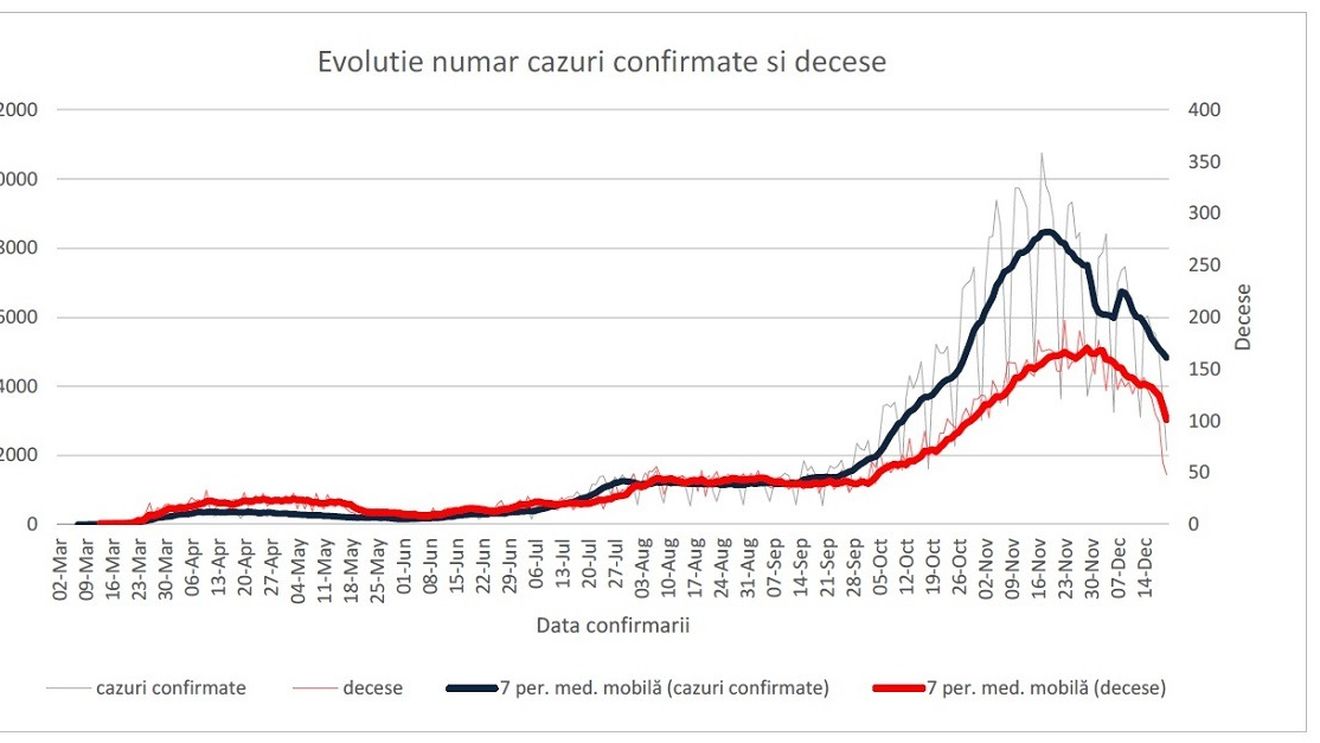 INSP: Aproape 37% din cazurile de COVID de săptămână trecută au fost înregistrate în București, Ilfov, Iași, Timiș și Constanța / Testele prelucrate, mult sub capacitatea de testare