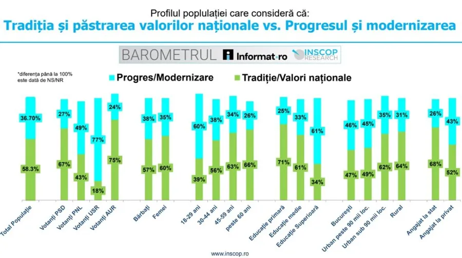 sondaj inscop valori traditionale vs progres 