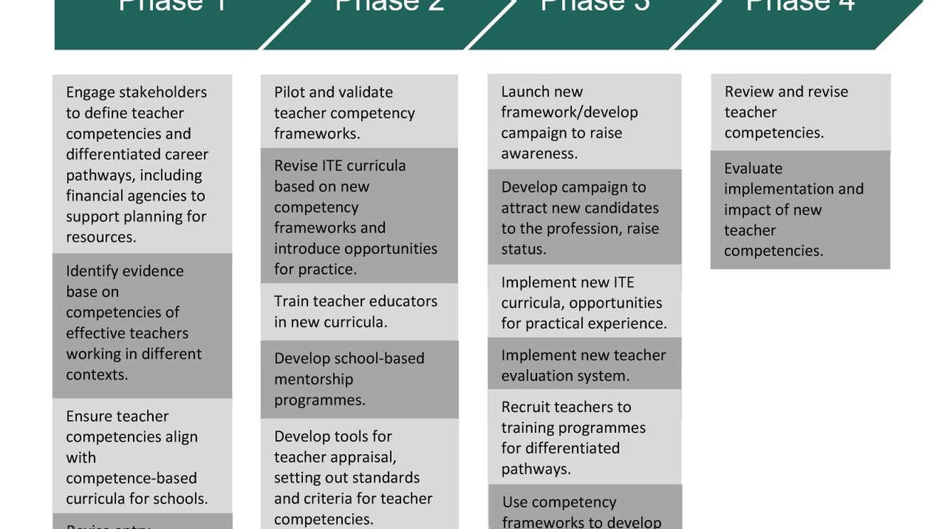 Cele 4 faze pentru reformarea profesiei didactice până în 2030, propuse de OECD la solicitarea Președintelui Iohannis