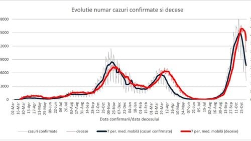 69.7% dintre infectări și 90.2% dintre decesele COVID de săptămâna trecută au fost la persoane nevaccinate, anunță INSP