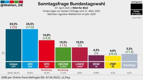 Alternativa pentru Germania (AfD, extrema dreaptă) la egalitate în sondaje cu Uniunea Creștin Democrată/Socială (CDU/CSU), la cel mai înalt nivel istoric