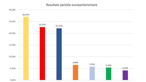 LIVE Clasament după numărarea a 99,71% din voturi: PNL pe primul loc, Alianța USR PLUS la câteva mii de voturi de PSD